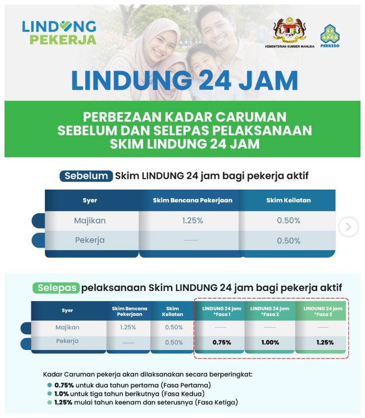 ringgitrx's tweet photo. 5) Why are people angry about this? There is NO opt-out

Even if you already have private insurance covering accidents 24/7, this deduction still happens.

The gov also assumes every Malaysian household can absorb another deduction. https://t.co/LJnFVpjmdF
