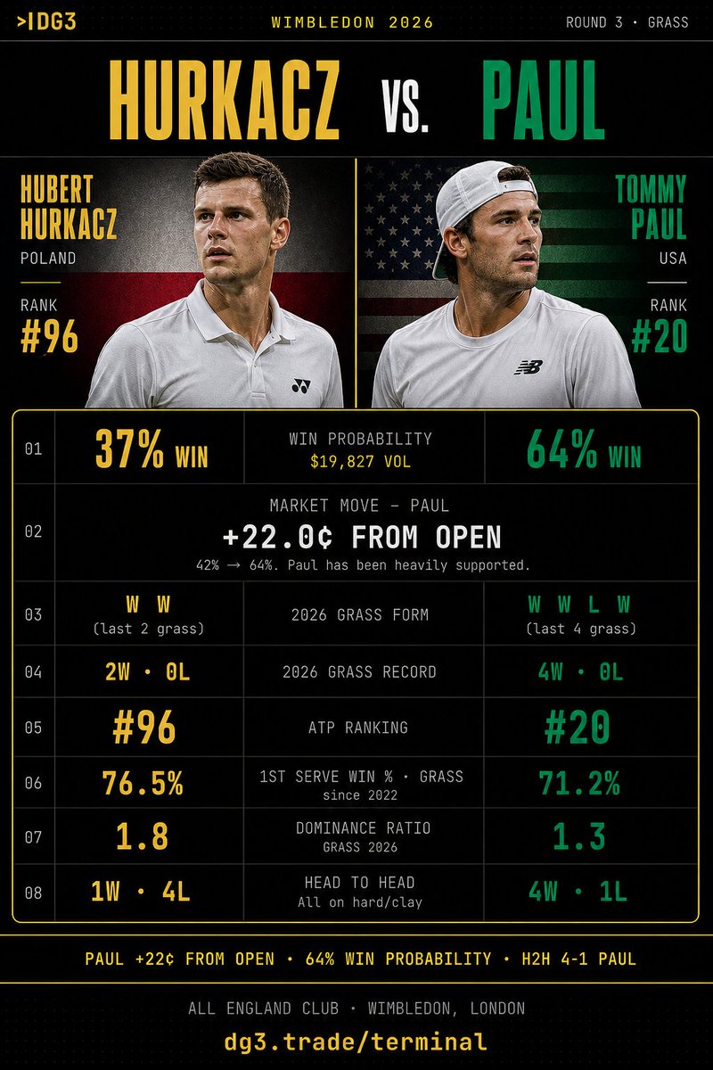 Dg3 Pattern DG3 Reads | Wimbledon R3 | Hurckacz v/s Paul 1. Paul leads the H2H 4-1 ...