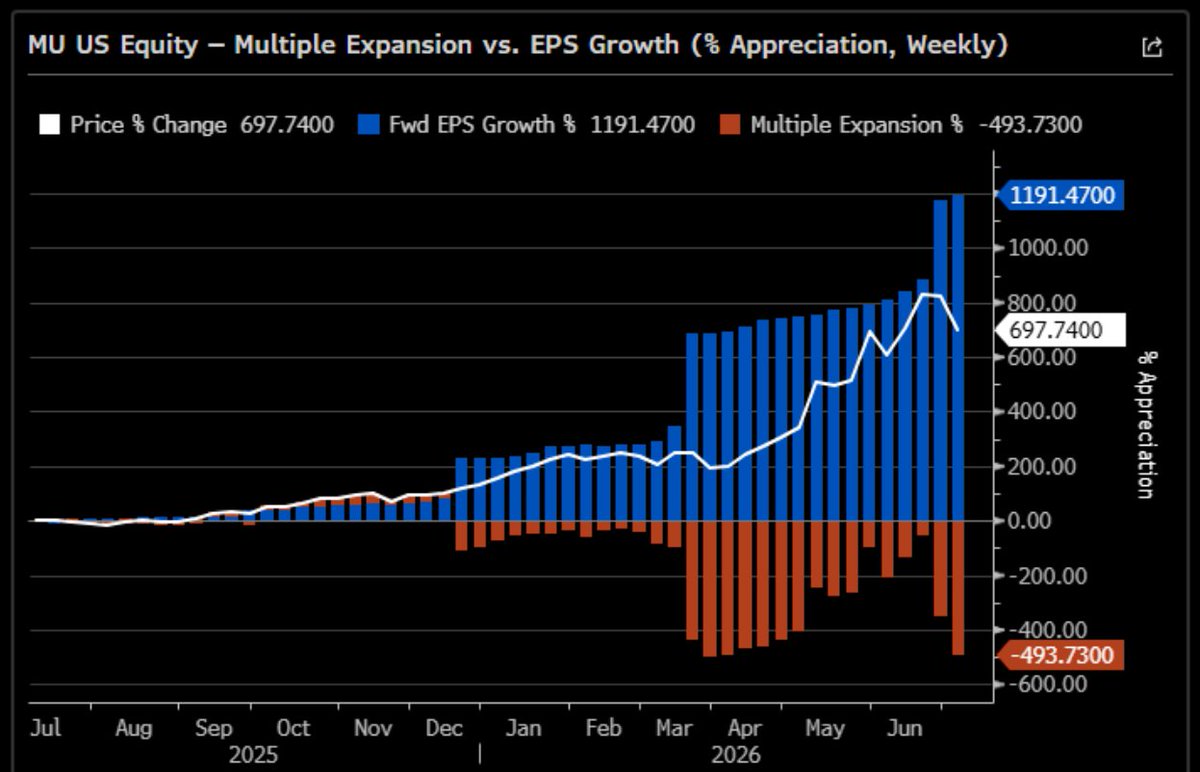 SpecialSitsNews's tweet photo. 2/ Micron Valuation

1) Forward P/E vs SPX and SOX

 MU's forward PE has compressed sharply from ~47x in late 2023 to ~6.7x today as earnings estimates have surged far ahead of the stock price; relative to both the S&P 500 and the SOX median, MU now trades at a historically deep discount — a pattern typical of memory names at peak cycle, where the market prices in mean reversion.

2) Multiple Expansion vs. Earnings Growth

Virtually the entire ~+700% price appreciation over the past year has been driven by forward EPS estimate revisions (blended forward EPS up ~+1,190% from the start of the period), with multiple contraction acting as a persistent drag — the market has consistently discounted the durability of the earnings cycle even as estimates have continued to rise.