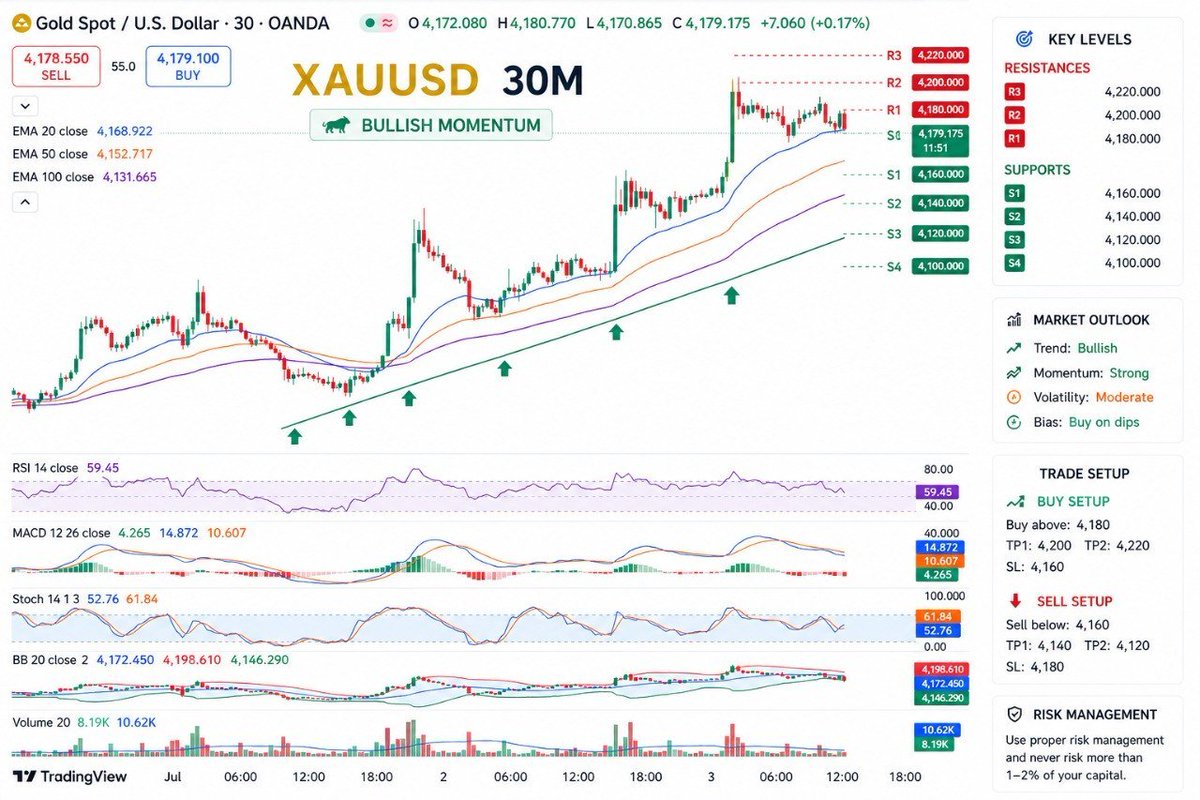 AliceFa012's tweet photo. #XAUUSD #TechnicalUpdate 30M

#Gold remains bullish, holding above key moving averages after a strong breakout. Price is consolidating near 4,180 resistance, suggesting buyers are still in control.

🔗 In bio☝️
#Trading #TechnicalAnalysis #PriceAction #ForexSignals #DayTrading https://t.co/dBiQgcIloF