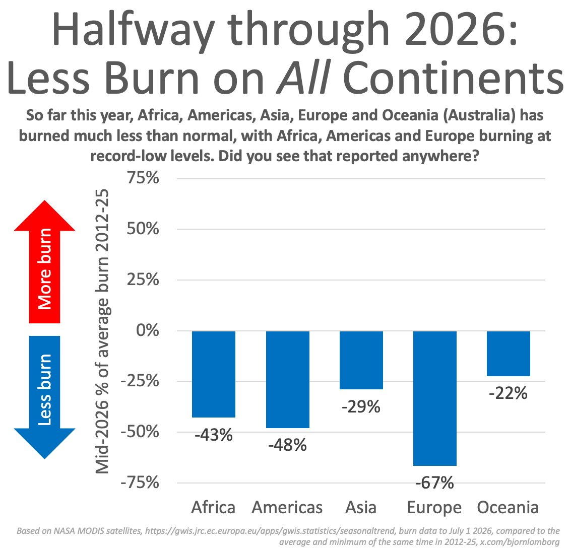 BjornLomborg's tweet photo. Less Global Fire

Halfway through 2026, the world has burned at record-low levels

Every continent is below average, and Africa, Americas, and Europe are at record lows

Media only shows when stuff is burning, leaving us badly informed on climate change

https://t.co/iDqlYckvRT