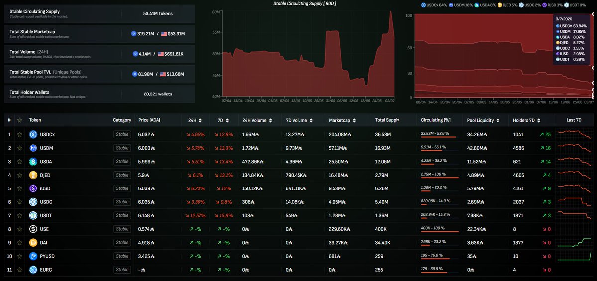 konnektr_net's tweet photo. Over the past few weeks, the stablecoin landscape on #Cardano has changed. $USDCx has rapidly expanded its circulating supply to 34M, making it the second-largest asset by market cap on #Cardano after Midnight $NIGHT. Among stablecoins, $USDCx has 64% market share, far ahead of the second-place $USDM at just 17%.