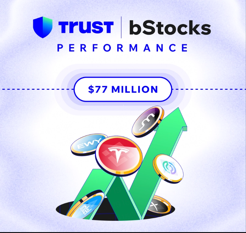 TrustWallet's tweet photo. The bStocks campaign surpassed $77M in trading volume.

Onchain stocks are just getting started.

Explore bStocks in Trust Wallet with 0% trading fees.

Available in supported jurisdictions. Terms apply. https://t.co/Lx99e566DC