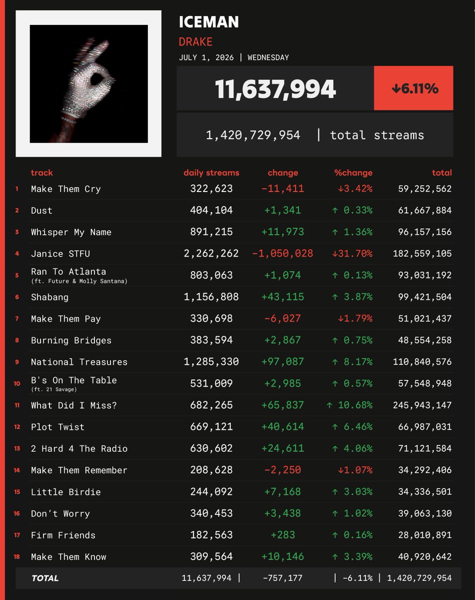 Spotify_numbers's tweet photo. 'ICEMAN' by Drake received 11,637,994 unfiltered streams on the Spotify Counter on July 1 https://t.co/SyIwBXW459