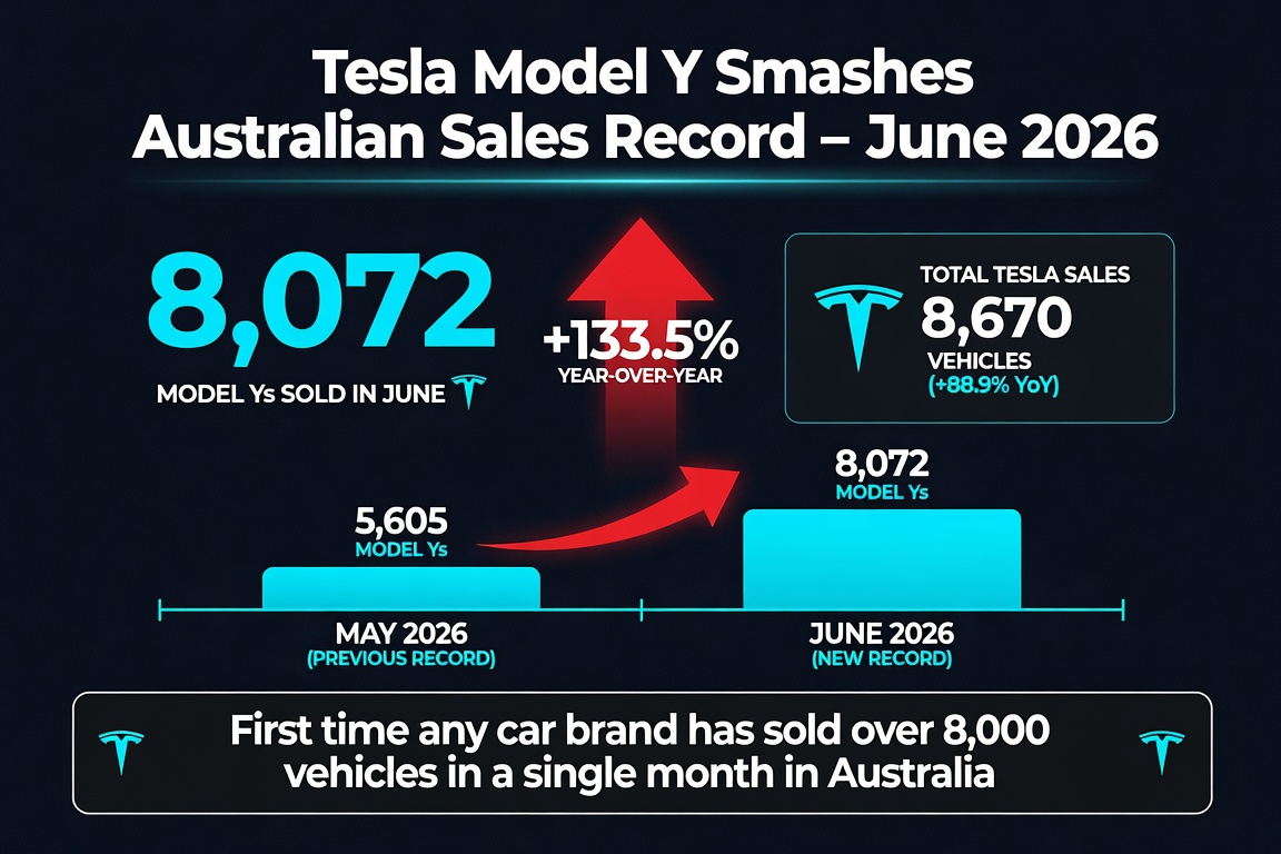 teslaownersSV's tweet photo. TESLA MODEL Y SMASHES AUSTRALIAN SALES RECORD IN JUNE

In June 2026, the Tesla Model Y delivered one of its strongest performances yet in Australia.

Key June 2026 numbers:
•  Tesla sold 8,670 vehicles total — up 88.9% year-over-year
•  Model Y alone sold a record 8,072 units — up 133.5% from June 2025
•  This beat the previous monthly record of 5,605 set just one month earlier in May
The Model Y continues to dominate the Australian market, showing that a fully electric vehicle can not only compete with — but outperform — traditional gas and hybrid SUVs in real-world sales.