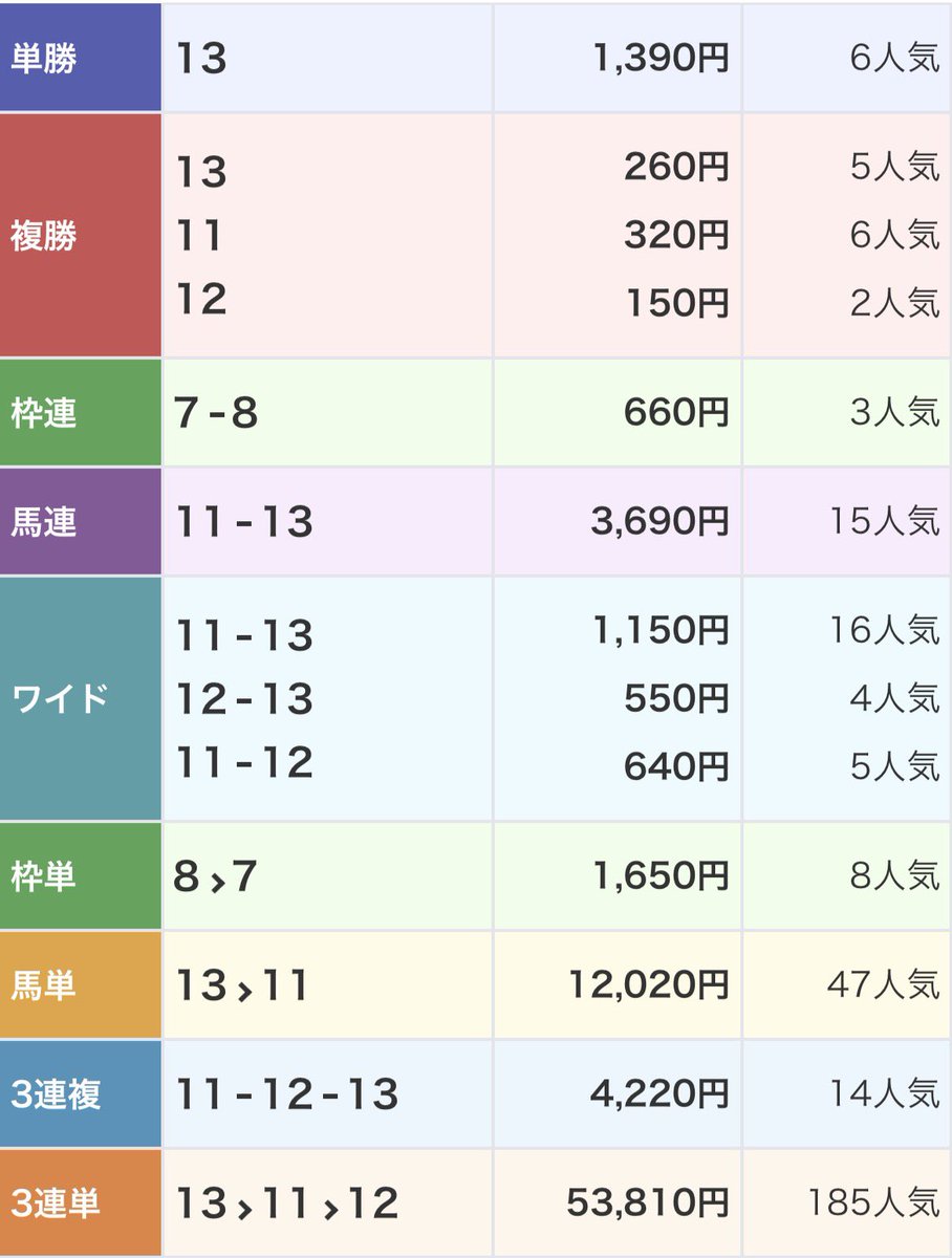 keiba_pace's tweet photo. いいね30オーバーで【大井4R】無料公開‼️

取れた人もいいね、リポスト☝️

推奨2点回収率320%🎯

大井2R
◎12.ニチリン（2.4倍）３着
◯11.ショウサンレックス（8.1倍）２着 https://t.co/oXbN6fO7KH