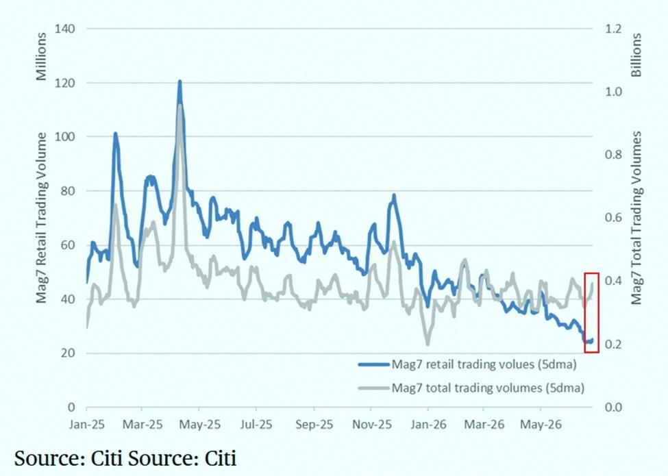RickWAVY's tweet photo. Retail investors are stepping away from Magnificent 7 stocks:

Retail investors accounted for just 6% of total Magnificent 7 trading volume over the 5 trading days ending Friday, the lowest in 4 years.

Individual investors showed less interest in Magnificent 7 stocks over t https://t.co/hESOIyXv0a