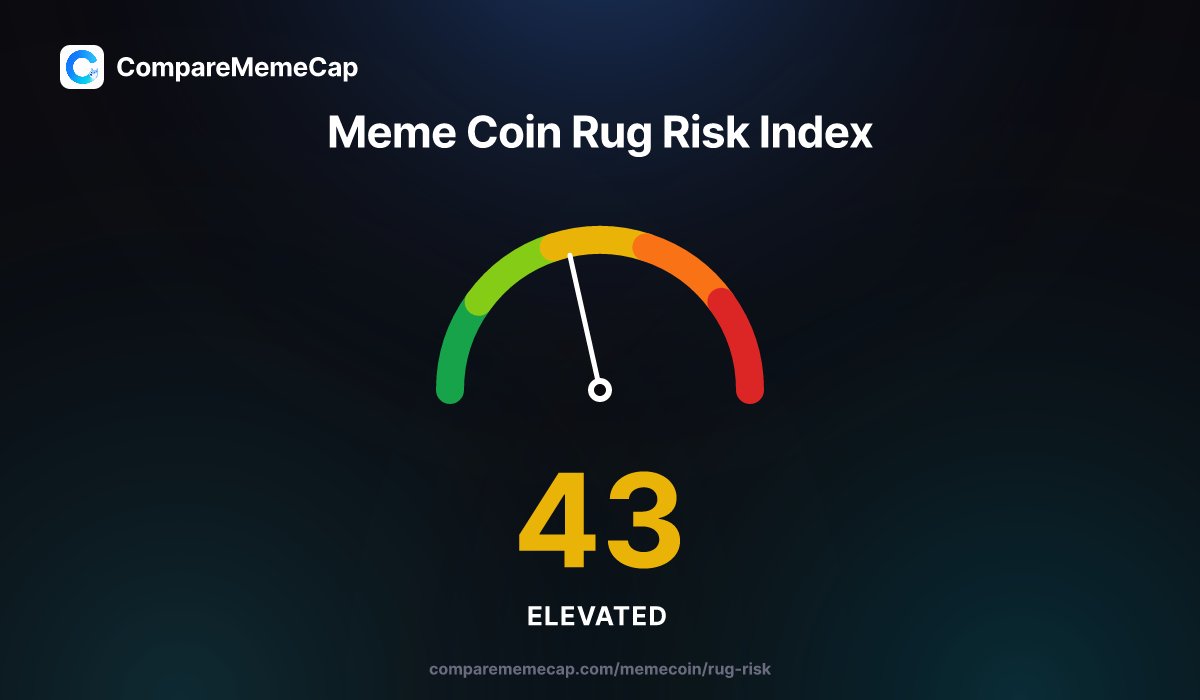 comparememecap's tweet photo. ⚠️ Meme Coin Rug Risk Index

🟠 Score: 43/100 — Elevated

Daily rug risk across new PumpFun graduates.

#memecoin #pumpfun #cryptosafety
3 Jul · 06:00 UTC https://t.co/Ci7wmTj18d