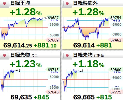 18shibori's tweet photo. 📊🇯🇵 今日の日経まとめ

日経平均は終日強い動きで、+1%超の上昇を維持したまま高値圏で引け。先物も通してしっかりで、押し目は限定的な“買い優勢の一日”。

ただ中身を見ると、指数ほど全面高ではなく、先物主導＋寄与度上位銘柄に支えられた上昇で、やや選別色も残る展開。 https://t.co/kP8e2A2ZhL