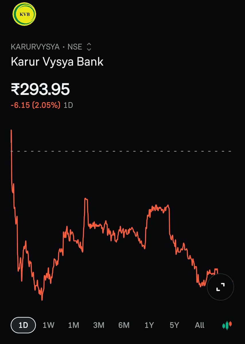 DevRaja1527's tweet photo. Here's my IMP Stock
100% BUY 📈
Target Price -353 🎯

#investing #tradinginsights #stocks #stockmarket #nifty #sensex https://t.co/timf761sVo
