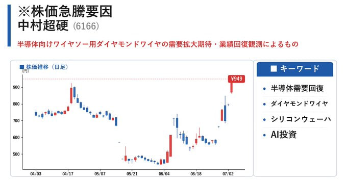 mo127eka's tweet photo. 来るぞ、大急騰。
中村超硬（6166）

現在949円。

100株でも約5=100��円じゃ
もし2293円到達なら、
10万円を投資すれば、
将来300万円になる可能性あり。

どうなるかは誰にも分からん。
久しぶりに気になる動きをしておる。
低位株は毎日見ているが、
その中でも少し面白そうな1銘柄じゃ👇 https://t.co/gf36UVEZ9i