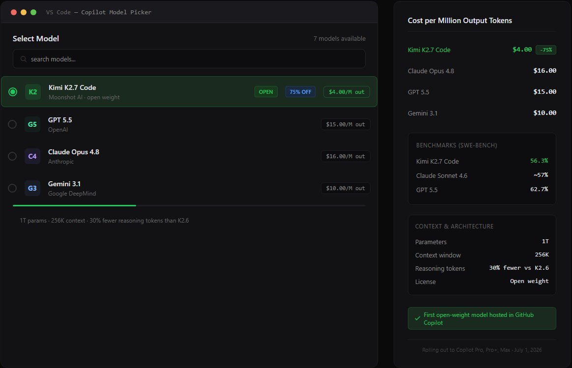 GitHub Copilot model picker showing Kimi K2.7 Code as an open-weight option with a lower per-token price card
