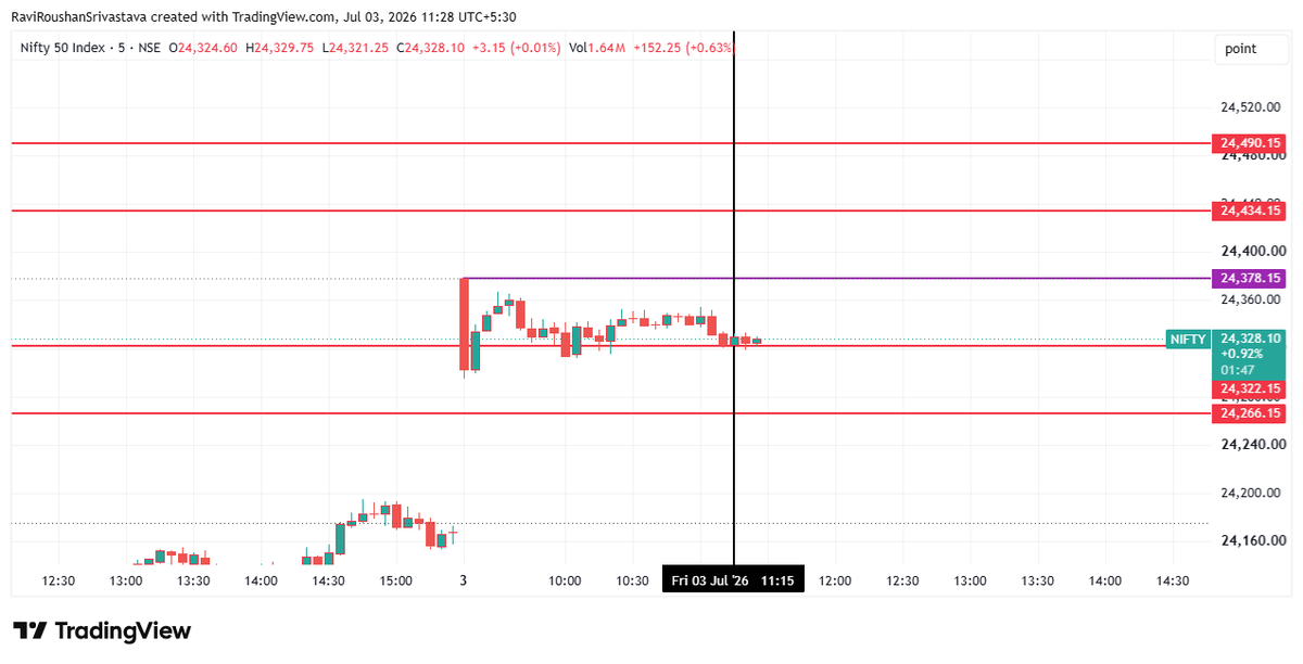 Tradersbuddy07's tweet photo. Update at 11:25
Nifty is trading exactly at 24,326 right now.
Time & Price both aligning perfectly.
Classic reaction zone.
Let's see how it respects this level from here.
Will it hold and reverse or break with momentum? Watching closely.
#Nifty #TimeAndPrice #MagicDates