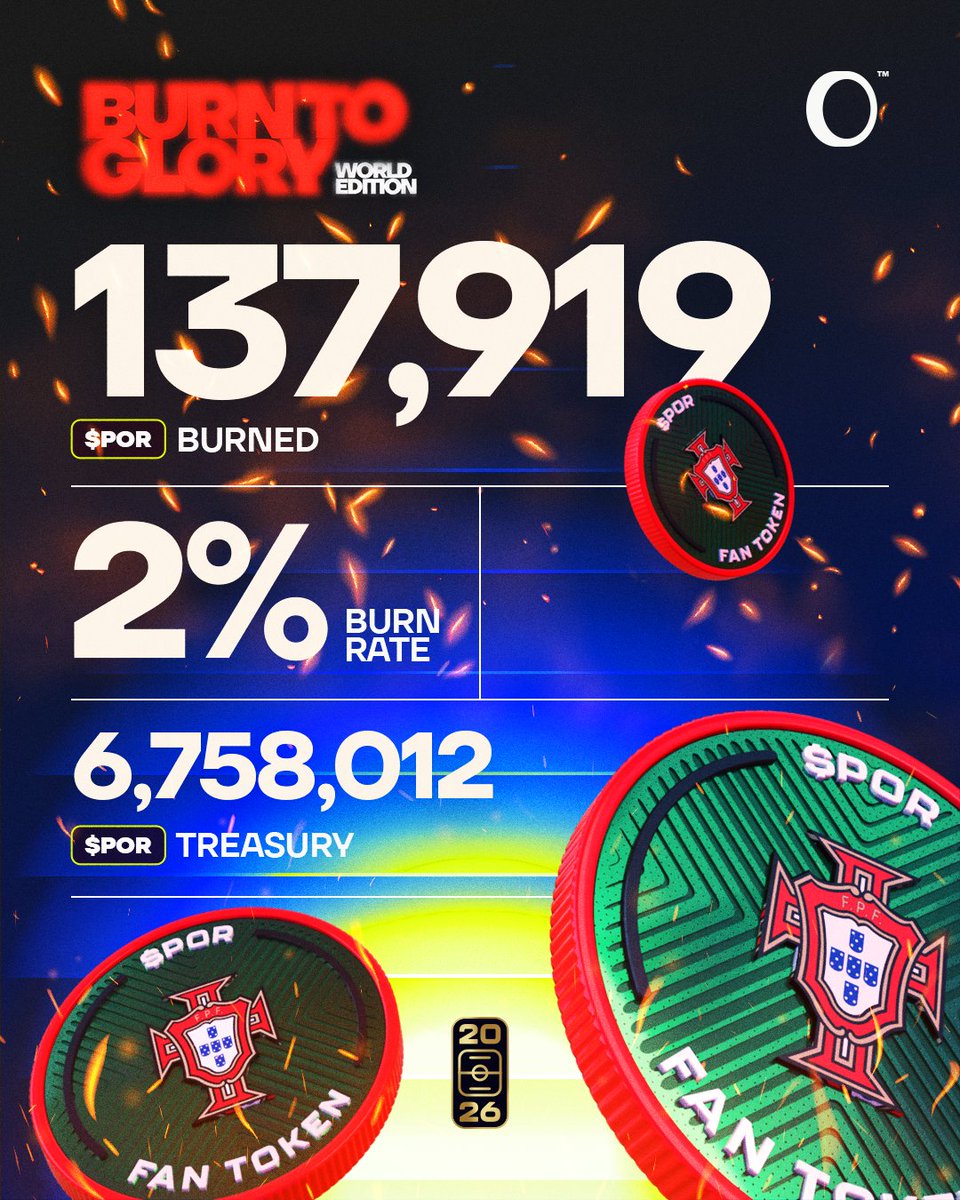 FanTokens's tweet photo. 𝐂𝐎𝐍𝐅𝐈𝐑𝐌𝐄𝐃: Portugal secures the second Fan Token™ burn with a narrow 2-1 win over Croatia.

To be burned: 137,919 $POR 🔥 https://t.co/5URlGg7i35