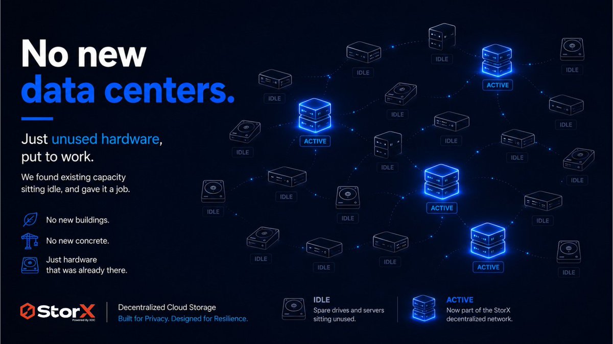StorXNetwork's tweet photo. Most of the storage capacity on our network isn't sitting in a purpose-built data center. It's spare drives, idle servers, hardware that already existed and was doing nothing in particular before it joined the network.

We didn't go build new infrastructure to compete with the big data centers. Our community members sourced the capacity that already existed, sitting unused, and gave it a job.

No new buildings. No new concrete. Just hardware that was already there.