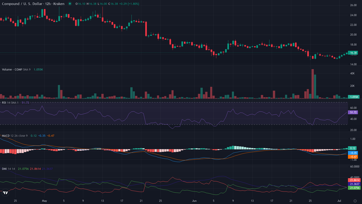 cryptolevier's tweet photo. #Altcoins π³οΈ FUN FACT $COMP:
$COMP (@compoundfinance) governance: just 1% delegated lets you propose changes like new assets or rate models. Down 98% from $854.45 ATH on 12 May 2021.
π #CryptoFact https://t.co/f6jWa4lAzl