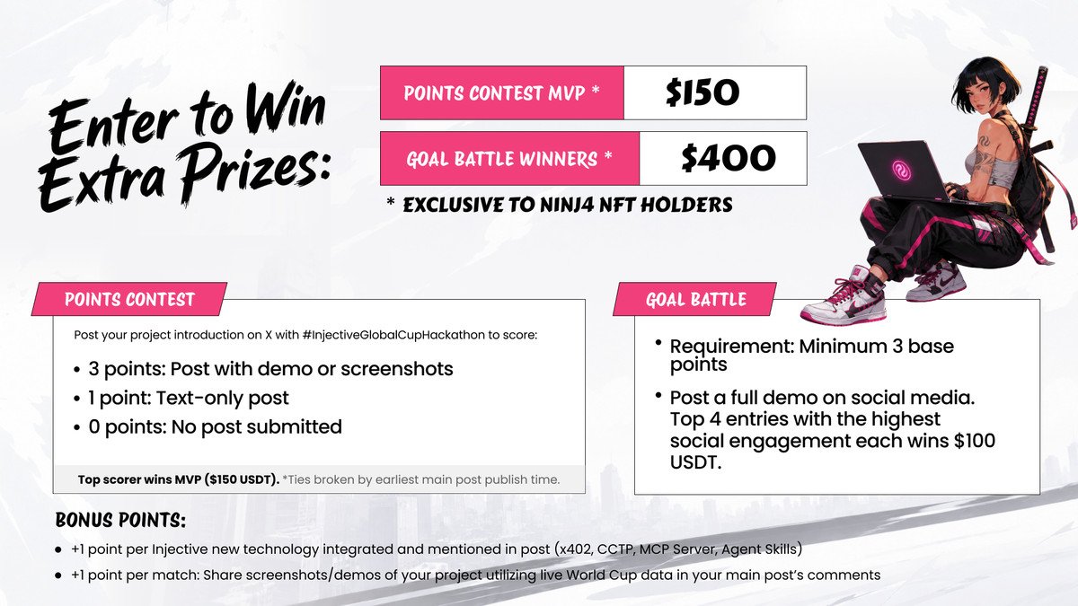 HackQuest_'s tweet photo. N1NJ4 NFT holders can unlock exclusive bonus prizes in the Injective Global Cup 🥷
🏅 Points Contest MVP — $150 USDT
Score points by posting your project with #InjectiveGlobalCupHackathon:
• Demo or screenshots = 3 pts
• Text-only post = 1 pt
• Bonus points for integrating new Injective tech (x402, CCTP, MCP Server, Agent Skills) and showcasing live World Cup data.
⚽ Goal Battle — $100 USDT × 4
Publish a full demo on social media. The Top 4 projects by engagement each win $100 USDT. A minimum of 3 base points is required.
Code like a ninja.
Ship like a champion.
The podium is waiting 🏆