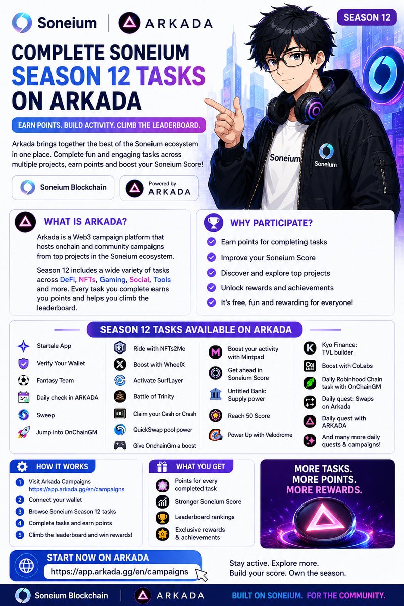MarkandeyS2652's tweet photo. One thing I've noticed while grinding @soneium  
Season 12 is that many people are focusing on only 
one or two dApps, but they're missing one of the 
easiest ways to complete multiple ecosystem tasks 

from a single place.

That place is @Arkada_gg .

Arkada isn't just another campaign platform. It brings 
together projects across the Soneium ecosystem, so 
instead of jumping from website to website, you can 
find a wide range of Season 12 tasks in one dashboard 
and start earning points immediately.

While exploring the campaigns, I found tasks from 
several ecosystem projects, including:

• @StartaleApp 
• @fantasyteamio  
• @OnChainGm 
• @QuickswapDEX 
• @mintpadco 
• @VelodromeFi 
• @kyofinance 
• @sweep_haus 
• Plus multiple Daily Quests

Each campaign encourages you to interact with a 
different part of the Soneium ecosystem. Some tasks 
only take a few minutes, while others introduce you to 
new protocols, NFT platforms, DeFi applications, 
games, and community projects.

That's what I like the most about this approach.

You're not farming meaningless clicks. You're actually 
exploring the ecosystem, trying different products, 
connecting your wallet, completing onchain actions, 
and learning how each project contributes to the 
Soneium network.

And the bonus?

Every completed campaign helps strengthen your 
Soneium Score, while also rewarding you with points 
on Arkada. 
Instead of completing random activities with no long-
term value, your time goes toward building an onchain 
footprint that could become valuable as the 
ecosystem continues to grow.

If your goal is to maximize Season 12, I genuinely 
recommend checking the Arkada campaign page 
regularly because new campaigns and daily quests 
can appear over time, giving you even more 
opportunities to earn points.

I've already started working through these tasks, and 
there's still plenty left to complete.

If you're grinding Soneium this season, don't leave 
these points on the table.

Start here 👇
 https://t.co/aHu2YPT8gI

Which Season 12 task have you completed so far, and 
which one are you planning to do next?