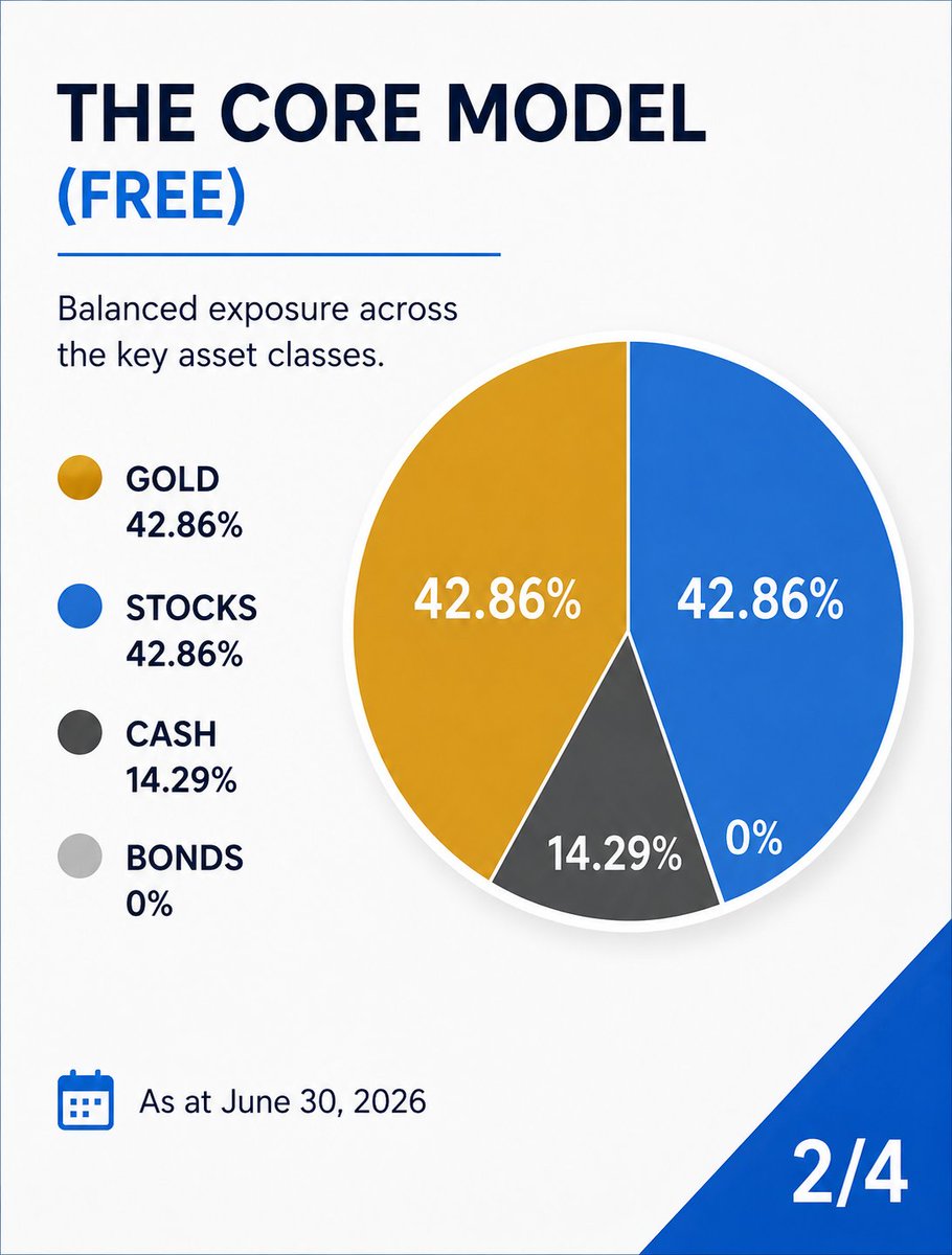mortpig's tweet photo. July allocations are live. 📊

✅ Core Model (FREE)
🥇 Gold Pro
📈 Stocks Pro

Monthly systematic portfolio allocation designed with the objective of outperforming a traditional 60/40 portfolio over the long term.

Full update 👇 https://t.co/BwRltCQd5A
