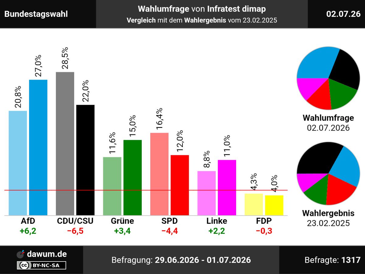 dawum_de's tweet photo. Vergleich mit Wahlergebnis: #Wahlumfrage #Bundestagswahl, Infratest dimap (02.07.26): AfD: +6,2, CDU/CSU: −6,5, Grüne: +3,4, SPD: −4,4, Linke: +2,2, FDP: −0,3 ➤ https://t.co/zikp72QNB0 | #Sonntagsfrage #btw2029 #Bundestag https://t.co/XFWmorszj8