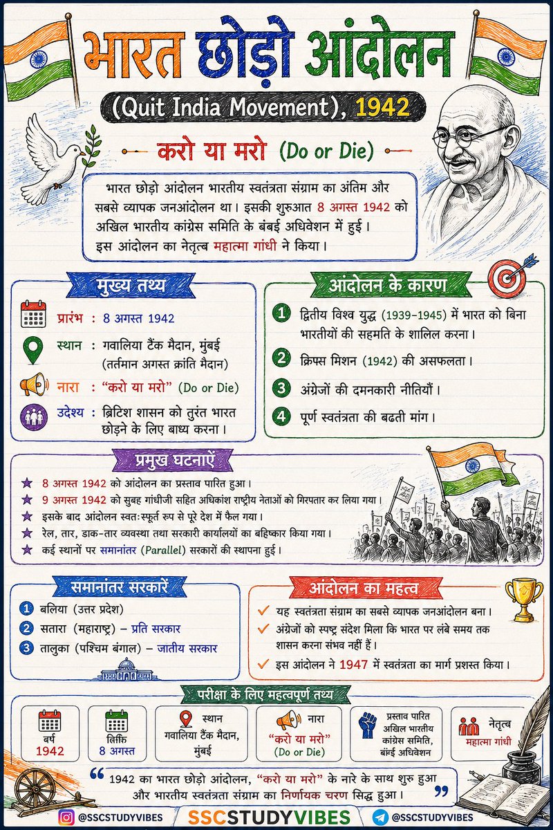 Sscstudyvibes's tweet photo. 🇮🇳 भारत छोड़ो आंदोलन (1942)
"करो या मरो" ने भारत की आज़ादी की लड़ाई को नई दिशा दी। SSC, UPSC व अन्य परीक्षाओं के लिए बेहद महत्वपूर्ण। 💯
#QuitIndiaMovement #BharatChhodoAndolan #AugustKranti #DoOrDie #IndianHistory #SSC #UPSC #SSCSTUDYVIBES https://t.co/9Mv2Zx6OcG
