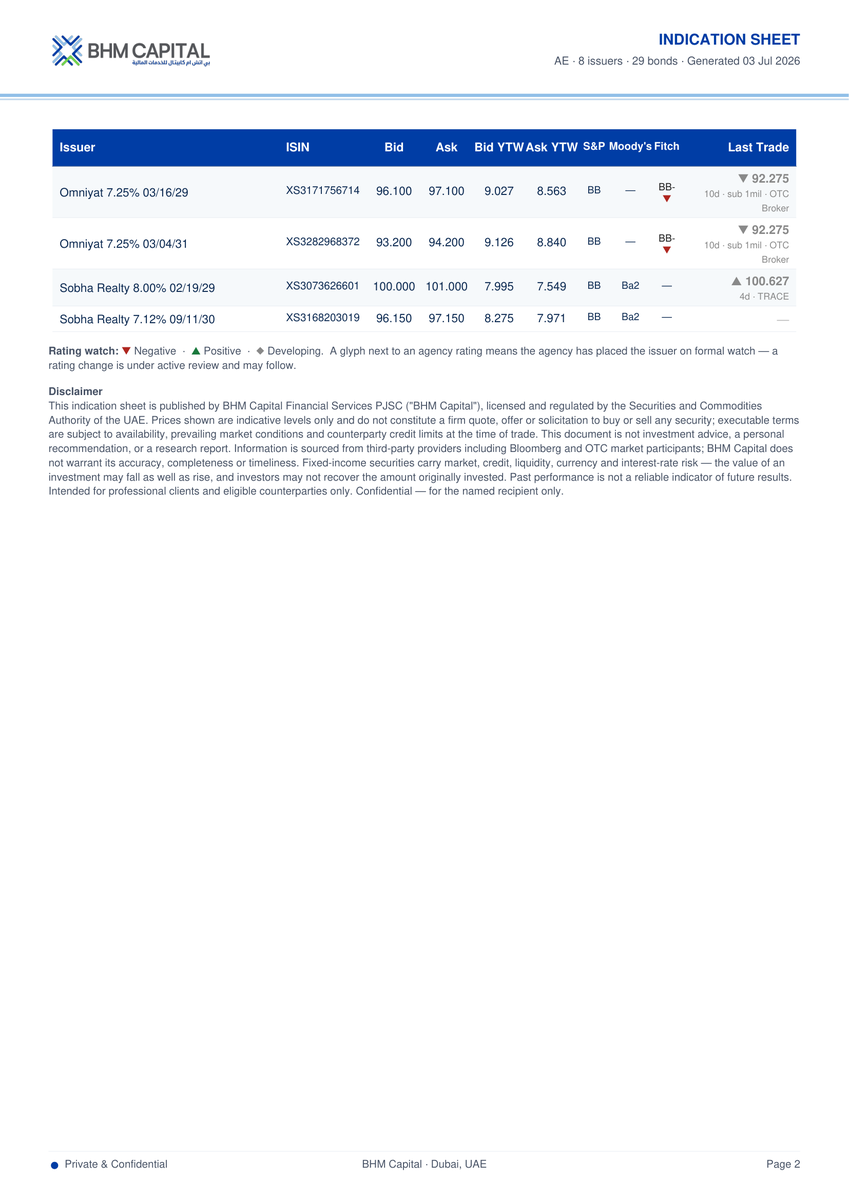 BHMCapitalFI's tweet photo. UAE USD Real Estate FI — indication levels

ALDAR · ARADAD · BINHLD · DAMACR · EMAAR · MAFUAE · OMNYAT · SOBHA

#GCCFixedIncome #Sukuk #UAE #FixedIncome #MENA

@middleeast @gulf_news @Zawya https://t.co/jlH0eWFEIG