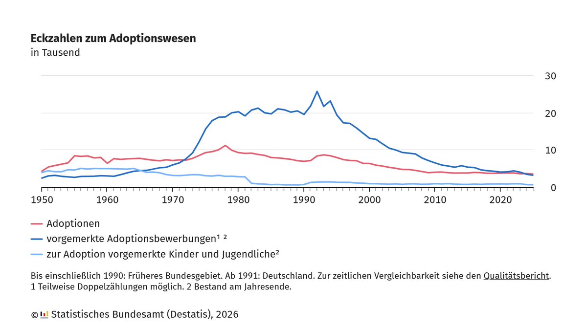 destatis's tweet photo. Die Zahl der #Adoptionen in Deutschland ist im Jahr 2025 auf den tiefsten Stand seit der deutschen Vereinigung im Jahr 1990 gesunken. Bundesweit wurden 3 517 #Kinder adoptiert, das waren 4 % oder 145 weniger Kinder als im Vorjahr. https://t.co/033c2RTMKj https://t.co/2dG9f8X8Ps