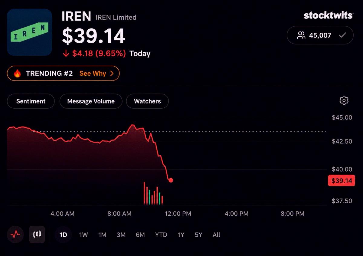 kundasu23459's tweet photo. Do traders know $IREN isn’t Iran? https://t.co/Y46b4KOgzl