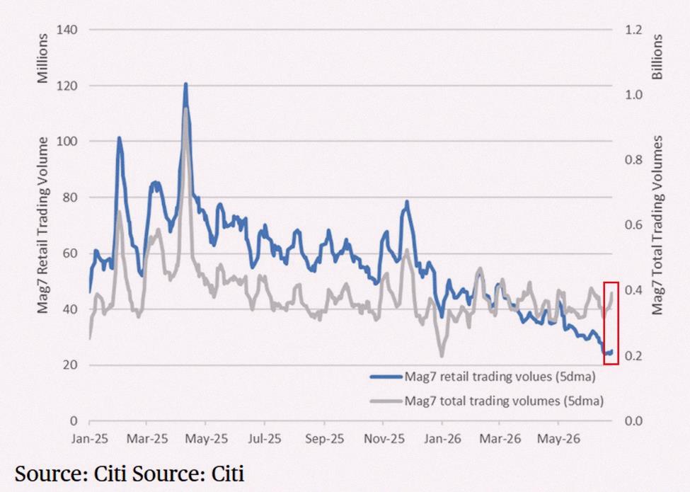 Yuki_EngAndSp's tweet photo. Retail investors are stepping away from Magnificent 7 stocks:

Retail investors accounted for just 6% of total Magnificent 7 trading volume over the 5 trading days ending Friday, the lowest in 4 years.

Individual investors showed less interest in Magnificent 7 stocks over t https://t.co/juxy7Sl0oB