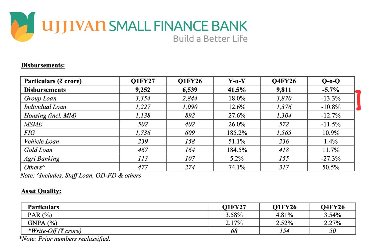 vklpm22's tweet photo. For Ujjivan Small Finance Bank, disbursements (new loans) have fallen QoQ. But that’s completely fine. Q1 is seasonally weaker than Q4 for financials.

Important thing to note is that:
- There is growth on YoY basis
- ⁠Asset quality & collection efficiency continues to remain strong

So, I’m expecting good numbers from Utkarsh SFB, Arman, & CA Grameen; the 3 MFI players I closely track.

#q1fy26 #stockstowatch