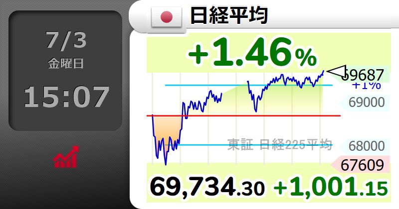 merry_oss's tweet photo. つえぇぇぇぇ
昨晩から今朝にかけての雰囲気は何だったんだ

⤴【🇯🇵日経平均 】+1.46％
69,734.30 （+1001.15）
  #日経平均株価 https://t.co/XThzVRz5jr