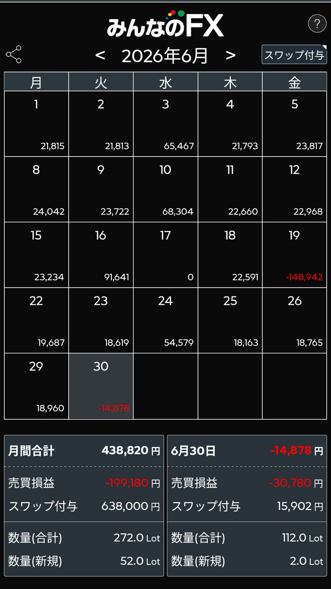 t___fx's tweet photo. 月末にリラ円まとめて切って良かったかも🤔また下がった所狙います👻 https://t.co/MkXi2whrSX