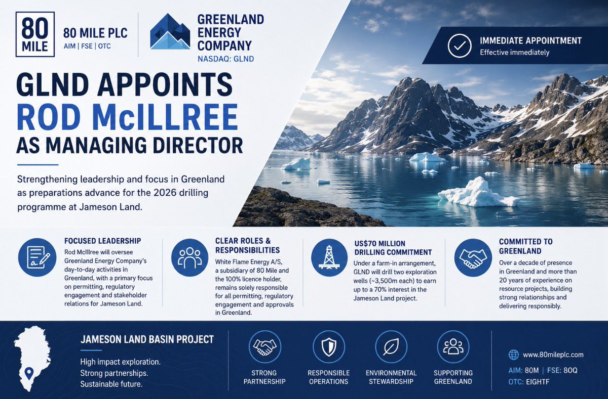 DavidBurton1971's tweet photo. 🚨 BIG NEWS FOR #80M & $GLND 🚨

This is a major step forward for the Jameson Land project. 

✅ Rod McIllree appointed Managing Director of NASDAQ-listed @GL_Energy_Co 
✅ Clear operational structure established between the JV partners
✅ Focus now firmly on permitting, stakeholder engagement and regulatory approvals
✅ US$70 million, two-well drilling commitment remains in place to earn up to a 70% project interest

With decades of Greenland experience now leading the next phase on the ground, the team is positioning Jameson Land for what could be a transformational exploration programme.

Momentum continues to build. 🇬🇱⛽️ #80M 

https://t.co/ewAh97J1Xs