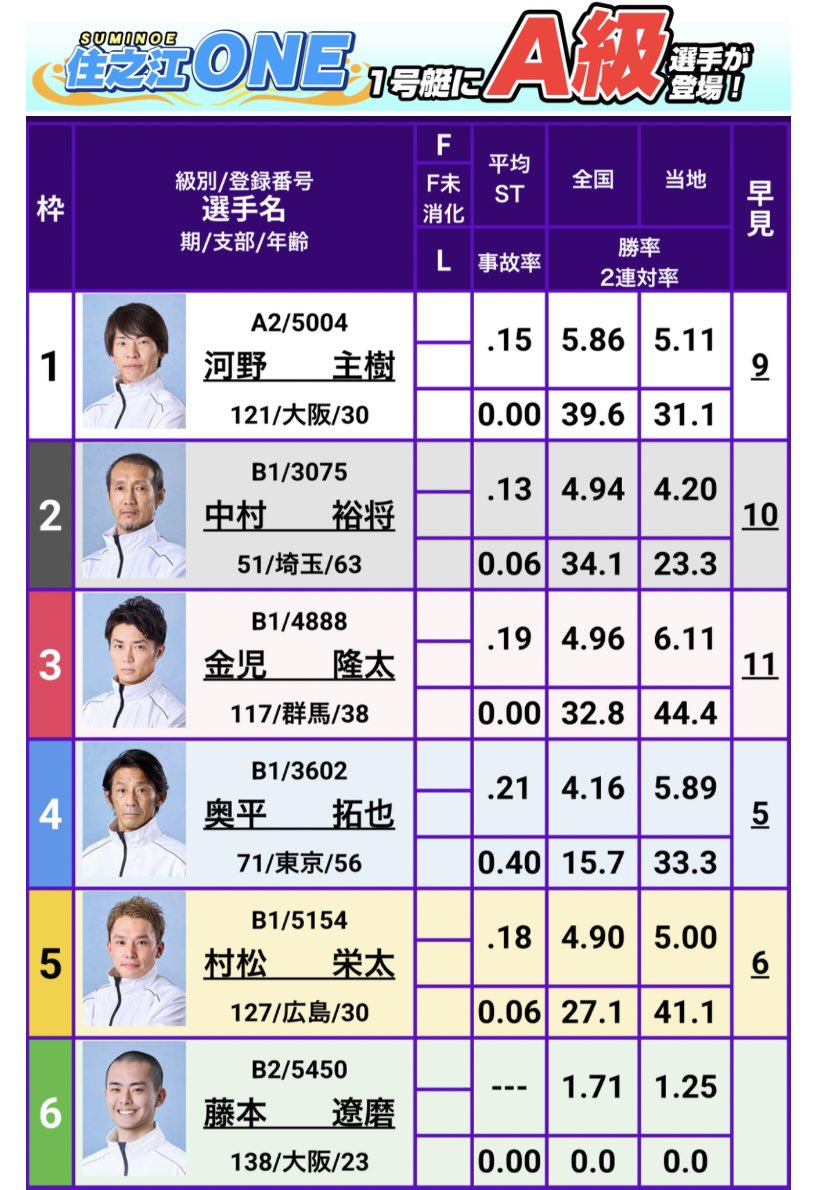 b6_suminoe's tweet photo. 間も無く住之江ONE開始！
#ボートレース住之江 
#しぶき杯競走 https://t.co/hA2GaTP4Ih