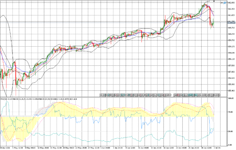 ADFXGlobal's tweet photo. #USDJPY fell 0.96% after reversing from an early high, breaking below 162.00 and testing the 161.00 level. The pair posted fresh 5-day and 10-day lows before stabilizing into the close, while remaining above its 50-day moving average.

#ADFX #MarketUpdate #MarketInsight #Trading https://t.co/vlQpB19JJQ