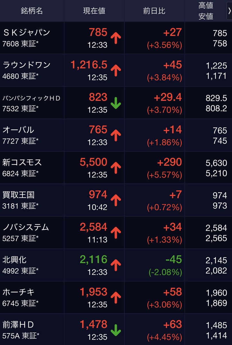 8kunMad's tweet photo. 半導体以外に資金流れてきてる！
バリュー投資家の皆さん遂にこの時が来ましたよ！！ https://t.co/SjMMmSgWCm