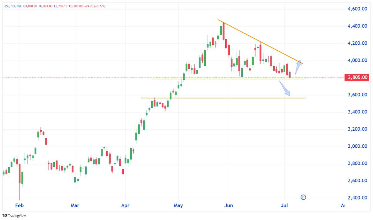 TechTradesTT's tweet photo. 🔥 #TradingView
BSE near the support zone
What NEXT ??
🤔
-
#TechnicalAnalysis #ChartAnalysis
#StockCharts #Candlestick #SupportResistance
#VolumeAnalysis #TrendAnalysis #MarketAnalysis
#PriceStructure #ChartPatterns https://t.co/8hRf296PQY