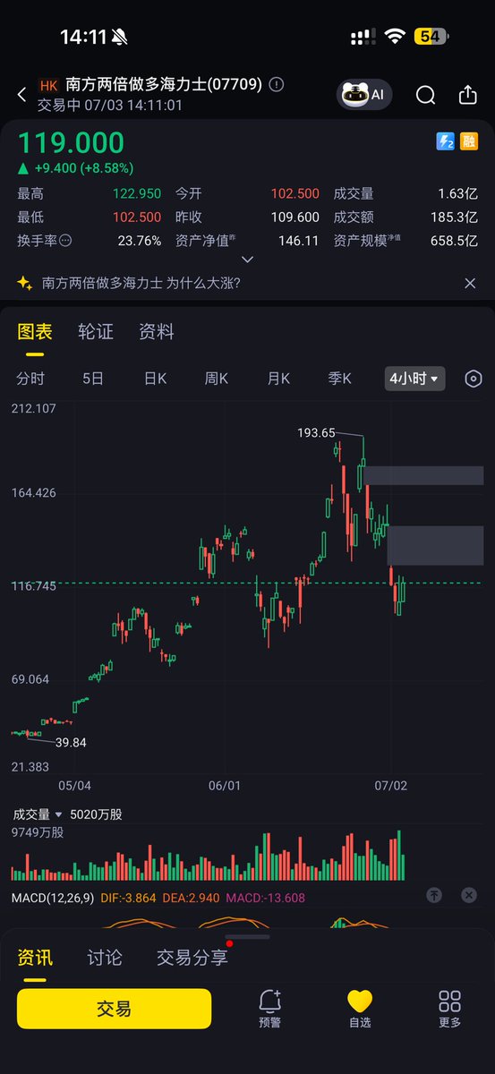 WallStreet0Name's tweet photo. 正股涨了这么多，这两倍做多海力士啥情况？ https://t.co/zXaJteMUPd