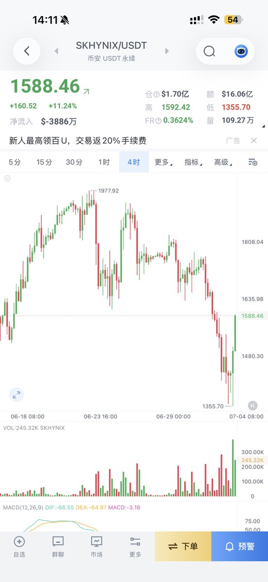 WallStreet0Name's tweet photo. 正股涨了这么多，这两倍做多海力士啥情况？ https://t.co/zXaJteMUPd