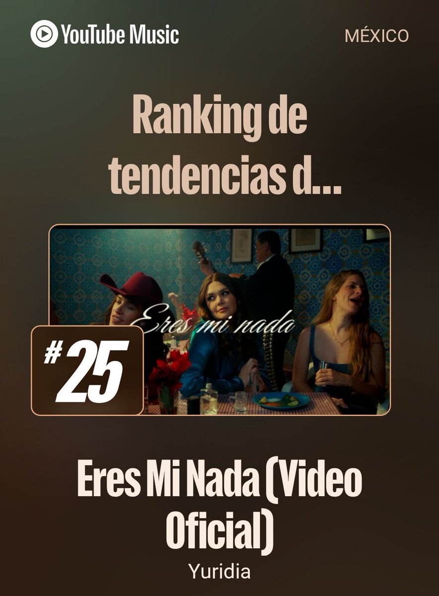 TodayYuridia1's tweet photo. “Eres Mi Nada” de Yuridia @yuritaflowers ingresa al top 30 en la posición #25 de los videos más populares actualmente en YouTube México, con tan solo 5 horas desde su lanzamiento. https://t.co/eSsL6Glr3x