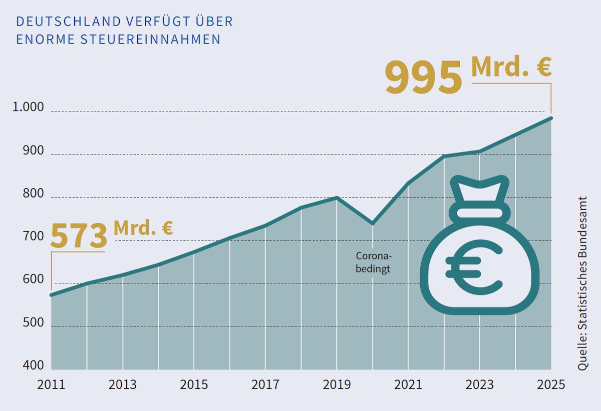 SebastianG_De's tweet photo. Die Steuereinnahmen haben sich in den letzten 10 Jahren fast verdoppelt.
Unsere Regierung könnte problemlos die Steuerlast um 50 % senken, um uns alle zu entlasten. 
Stattdessen wollen die noch mehr Steuern einnehmen. 🤡 https://t.co/UhJSVxtmvv