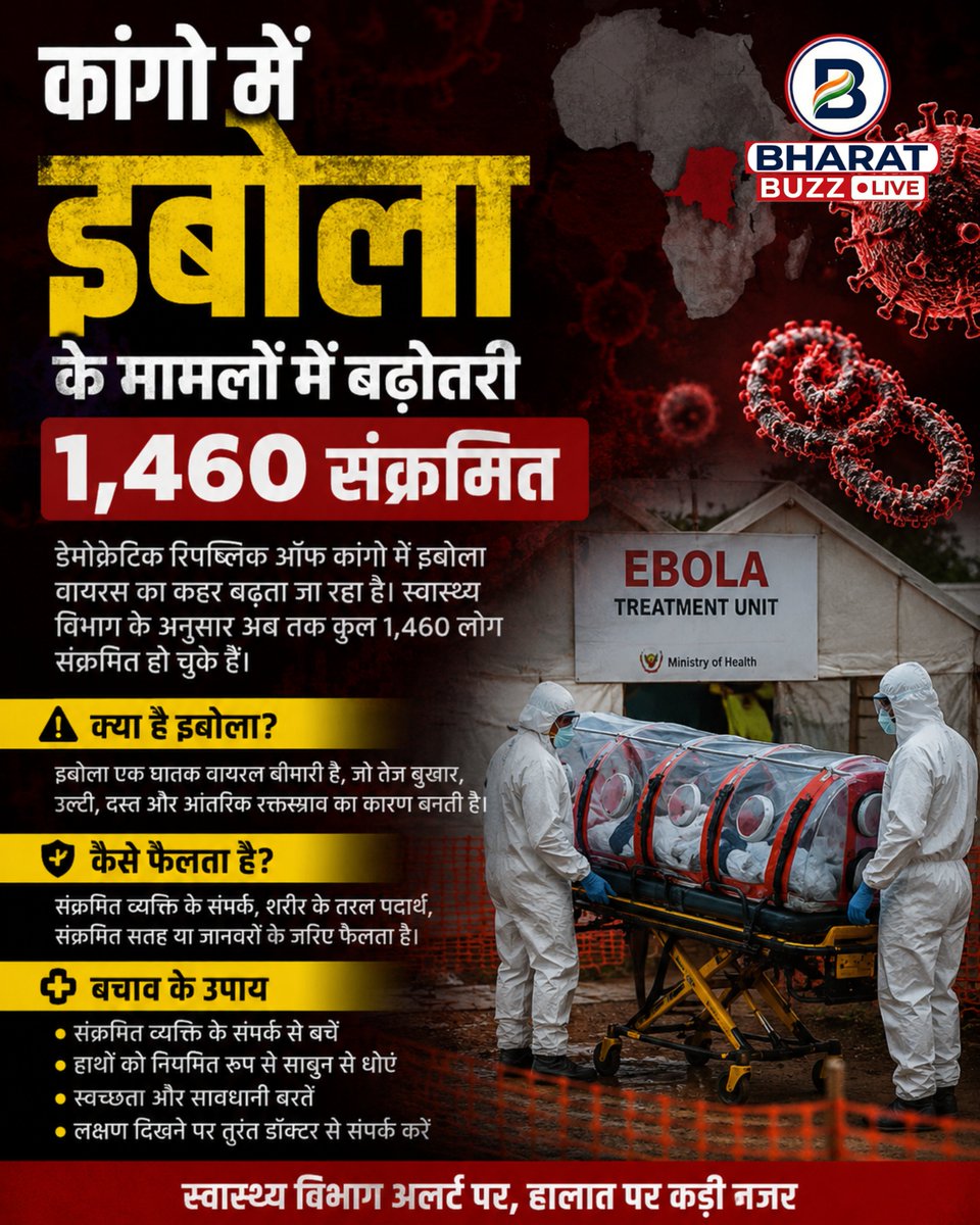 bharatbuzzlive's tweet photo. कांगो में इबोला के मामलों में बढ़ोतरी, 1,460 संक्रमित
#Ebola #Congo #EbolaOutbreak #DRCongo #HealthAlert #WorldHealth #WHO #GlobalHealth https://t.co/ecCqH6jTtx