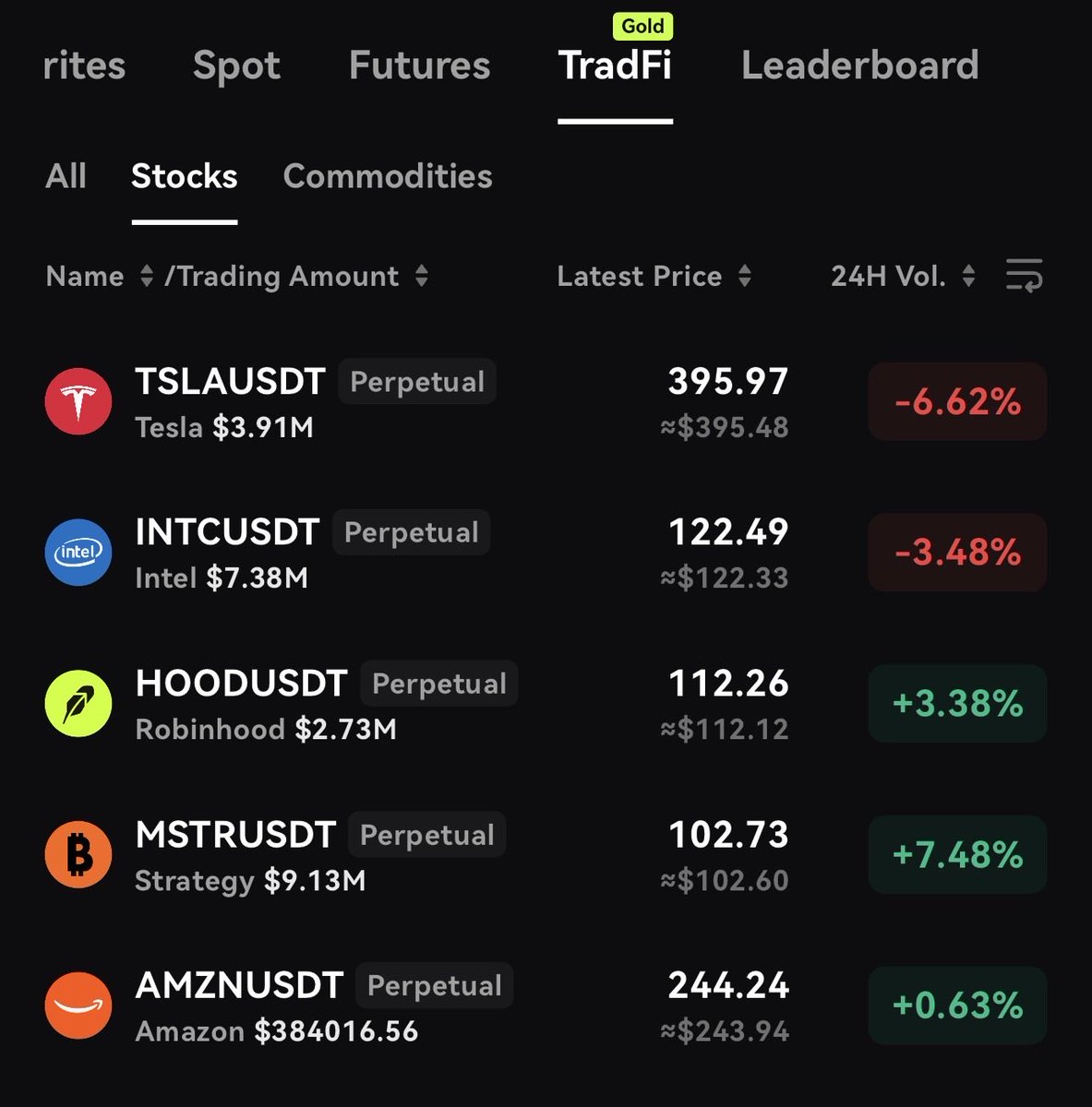 _Cybercrypt's tweet photo. 📈 Trade beyond crypto with #MGBX TradFi Futures.

From Tesla and Intel to Amazon and Strategy, access some of the world’s biggest names all from one platform.

One account. More opportunities. 🚀

Which TradFi are you watching today? 👀

#MGBX #TradFi #Stocks #CryptoTrading https://t.co/snPLJtGF6i