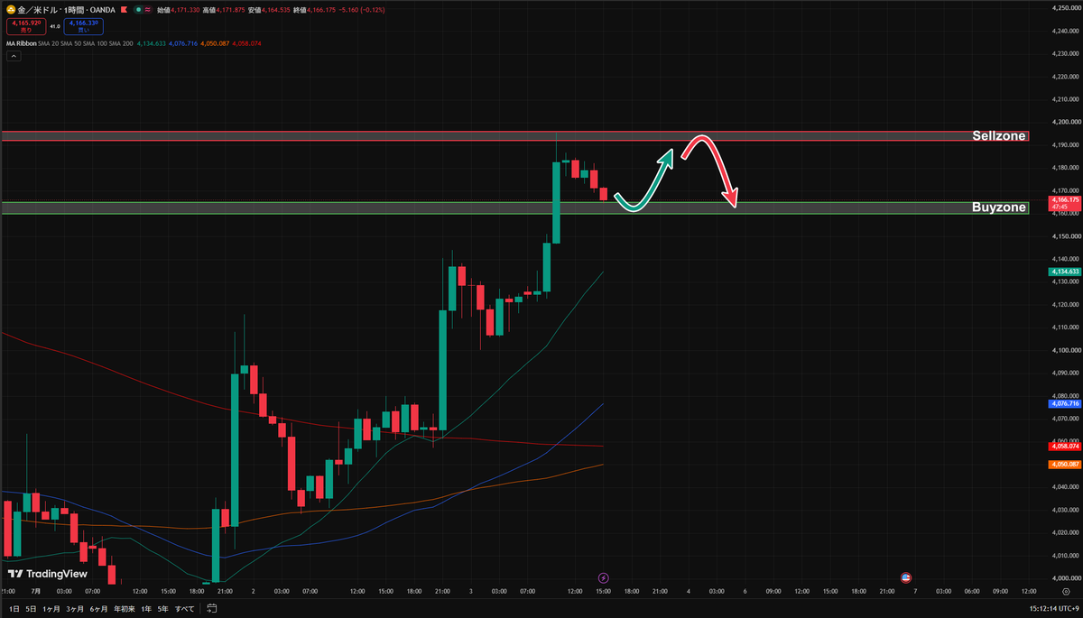 runa_stock's tweet photo. 【7/3｜ゴールド分析②｜XAUUSD】

大注目の抵抗線（4,145ドル）をブレイクし、一気に4,196ドルまで急高騰。
現在は、この4,196ドルの新たなレジスタンスに頭を抑えられ、4,169ドル付近まで段階的に調整中です。

全時間足（4H/1H/15M）で強い上昇トレンドは崩れていません。4,196ドルの壁を意識しつつ、現在の下げを「絶好の押し目形成」と捉えて引き付けて狙っていきます。

◆今日の戦略
<本命ロング（押し目買い）>
1時間足20MAや下げ止まりが意識される本命ゾーン。

Entry: 4,160 - 4,165ドル付近（反発確認後）

TP: 4,182

SL: 4,152

<短期ショート（逆張り）>
強力に意識された4,196ドルのレジスタンスを背にした超短期の売り。

Entry: 4,192 - 4,196ドル付近（再上昇して失速・反転確認後のみ）

TP: 4,175

SL: 4,202（4,196ドルの壁超えで即撤退）

◆今日の立ち回り
上値は4,196ドルのレジスタンス、下値は4,160ドルや4,145ドルのサポートに挟まれた形です。基本は「下がったら買う」の押し目買いを軸に、4,196ドル付近では利確や反転を警戒する立ち回りがベスト。
今夜は雇用統計もあるので、焦らず引き付けて資金管理はシビアにいきましょう。

朝一のブレイクに続き、相場は完全にこちらのシナリオ通り！トレードは「今、本当に使える最新の数値」への素早いアップデートが命です。

激動のゴールド相場を確かな武器で勝ち抜きたい方は、ぜひ【フォロー＆通知ON】で次回のリアルタイム更新をお待ちください。一緒に爆益を掴みましょう。