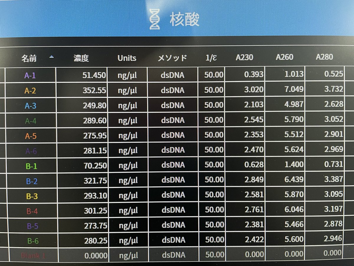 RTokutsu's tweet photo. 【再掲?】
研究室標準プラスミド抽出カラムを選定するために6社のキットを比較したことがあるのですが…

2種のプラスミドA/Bについて同じ大腸菌量（培養液を等分注）から精製したところ、元々愛用していた2番カラムがコスパ・性能ともにいい感じでした✌️

継続利用中です！

#推し機器活 （消耗品編） https://t.co/dO6L3gegDT