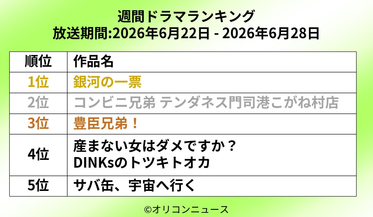 oricon's tweet photo. 【週間 #人気ドラマランキング】
最新の高評価ドラマを発表！
1位：#銀河の一票
2位：#コンビニ兄弟
3位：#豊臣兄弟
4位：#うまダメ
5位：#さばうちゅ

📺ランキングと視聴コメント
最新調査：https://t.co/DFnNt3a043
今期：https://t.co/CwLQs1w0lP https://t.co/B8MrqsoDvS