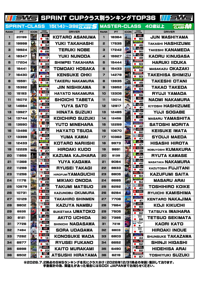 sodijapan's tweet photo. 日本国内での2026SWSレース
スプリント196
ジュニア90
耐久40
が開催されました。
そんな中、気になるのがスプリントと
ジュニアのクラス分けランキング！

次の全国大会の詳細はまだ未定となっておりますが
クラス分け開催は確定していますので
ぜひ参考にして頂き、ランクアップを目指しましょう！ https://t.co/eXqaiXAgzf