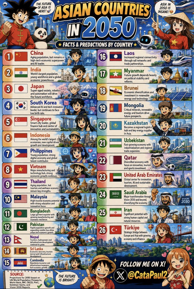 CataPaul2's tweet photo. Asian countries in 2050 - Facts & predictions by country

🇨🇳 China
Aging population, but remains a high-tech economic superpower and AI leader.

🇮🇳 India
World’s largest population, young workforce and a global economic powerhouse.

🇯🇵 Japan
Super-aged society, robotics and automation will drive the future workforce.

🇰🇷 South Korea
Advanced AI and tech innovation leader, but continues to face low birth rate.

🇸🇬 Singapore
Smart city leader, global finance hub and center of innovation and sustainability.

🇮🇩 Indonesia
Among the world’s largest economies, new capital drives growth and development.

🇵🇭 Philippines
Young population, strong digital economy and global talent contributor.

🇻🇳 Vietnam
Major manufacturing and technology hub, strong economic growth continues.

🇹🇭 Thailand
Aging population, but tourism and wellness economy remain key strengths.

🇲🇾 Malaysia
High-income economy potential with strong education and innovation focus.

🇧🇩 Bangladesh
Large garment exporter with growing manufacturing and economic resilience.

🇵🇰 Pakistan
Rapid population growth and expanding middle class drive urban and economic growth.

🇳🇵 Nepal
Tourism, hydropower and infrastructure development continue to grow.

🇱🇰 Sri Lanka
Economic recovery, tourism revival and infrastructure development.

🇰🇭 Cambodia
Manufacturing sector and infrastructure expansion fuel economic growth.

🇱🇦 Laos
Increased regional connectivity through rail networks and trade partnerships.

🇲🇲 Myanmar
Future growth depends heavily on political stability and reforms.

🇧🇳 Brunei
Economic diversification and investment in renewable energy and technology.

🇲🇳 Mongolia
Critical minerals, renewable energy and tourism drive future prospects.

🇰🇿 Kazakhstan
Becomes a regional logistics hub and key energy supplier in Asia.

🇺🇿 Uzbekistan
Fast-growing economy with industrialization and regional trade expansion.

🇶🇦 Qatar
Diversified economy with focus on innovation, tourism and sports investment.

🇦🇪 United Arab Emirates
Global center for innovation, tourism, AI and sustainable development.

🇸🇦 Saudi Arabia
Major transformation through Vision 2030 and beyond, diversifying the economy.

🇮🇷 Iran
Significant potential with strong human capital and natural resources.

🇹🇷 Türkiye
Strategic bridge between Europe and Asia with growing economy and influence.

🖇️ Source: Projections for 2050 based on UN World Population Prospects, World Bank, IMF, OECD, PwC, Goldman Sachs, and Vision 2030 Reports