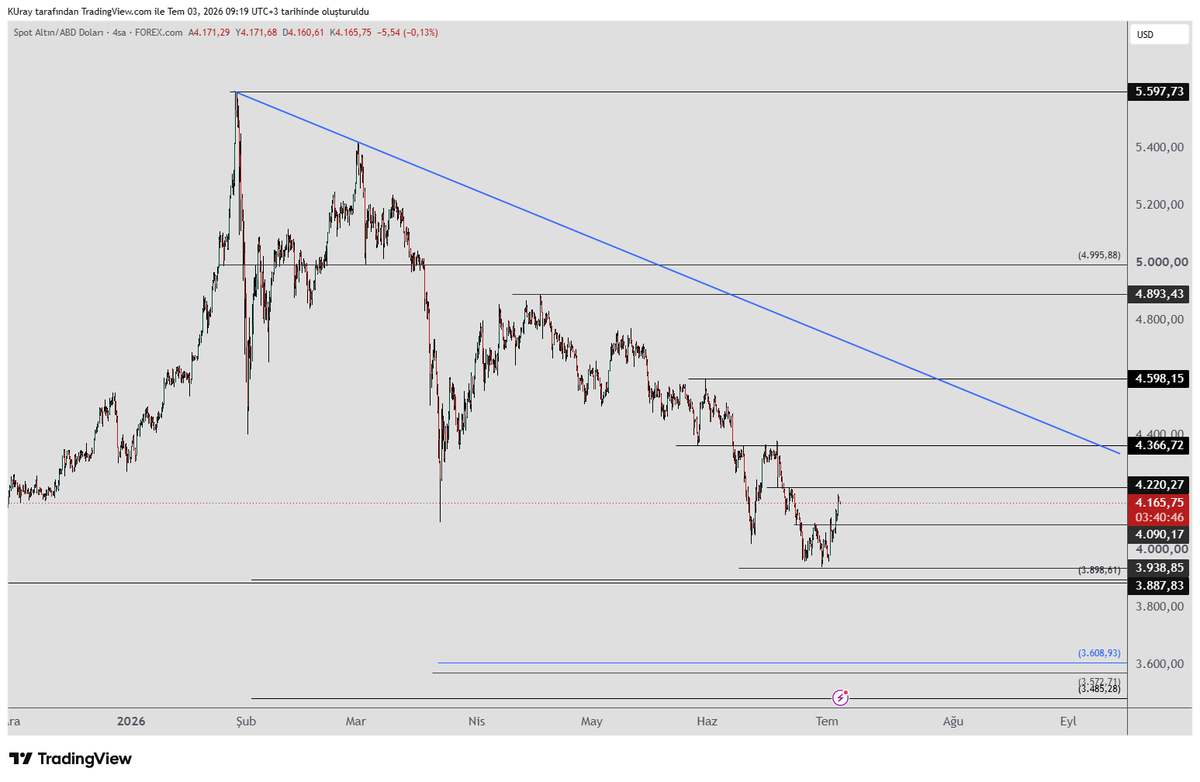 remdocan's tweet photo. #xauusd #Altın   beklediğimiz gibi yükselişine devam ediyor.  
 4 saatlik grafikte 4220 üzerinde kalması ile yükselişin daha da devam edeceğine dair işaretlerden birisi alınmış olacaktır.  Sonraki direnç 4366 tepesindedir.  Üzerinde kapanışlar gelirse yükseliş daha da devam edebilir.    

Asıl yükselişin düşen mavi trendin kırılması ile geleceğini düş��nüyorum. Trend kırıldığında yeniden zirveyi deneyebilir.       

Haftalık grafiği incelediğimizde 3887 seviyesi üzerinde kaldığı sürece  yükselen trend korunuyor demektir.