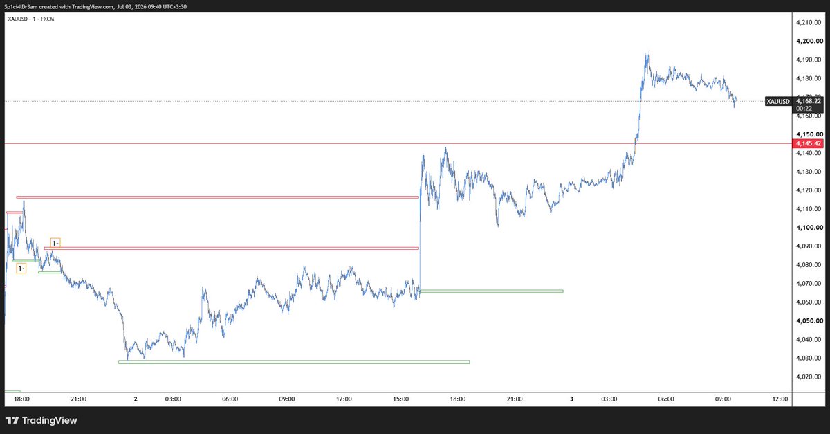 MITVESTRA's tweet photo. 🔊 Xauusd(Gold) Chart

⭐ TRADING With Key Levels And Trend⭐

🔵 Be sure to watch It(video),and you'll learn it 

⚪https://t.co/PCio5Kj1Su

#️⃣ #Price_Action #gold #trader #trade #xauusd #indices #trading

🆔 @MitVestra  | 📩 https://t.co/o5BMeBpHTr